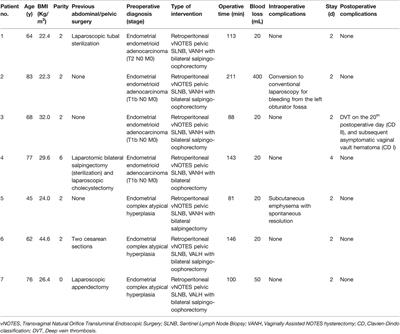 Sentinel Node Biopsy for Endometrial Cancer by Retroperitoneal Transvaginal Natural Orifice Transluminal Endoscopic Surgery: A Preliminary Study